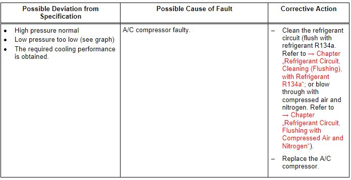 Specified Values for the Refrigerant Circuit Pressures